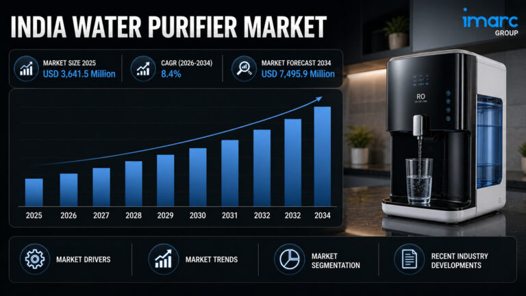 India Water Purifier Market