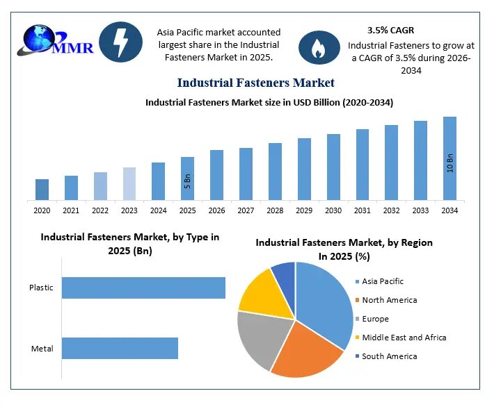 Indian-Fasteners-Market-Growth