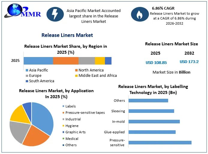 Release-Liners-Market
