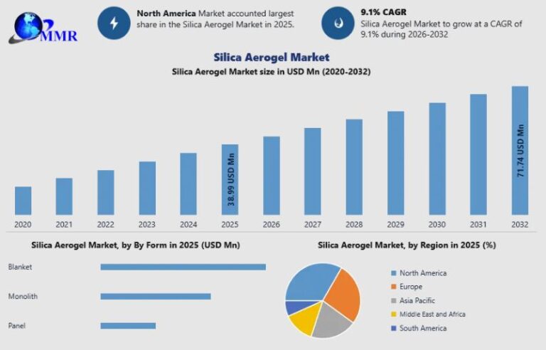 Silica Aerogel Market