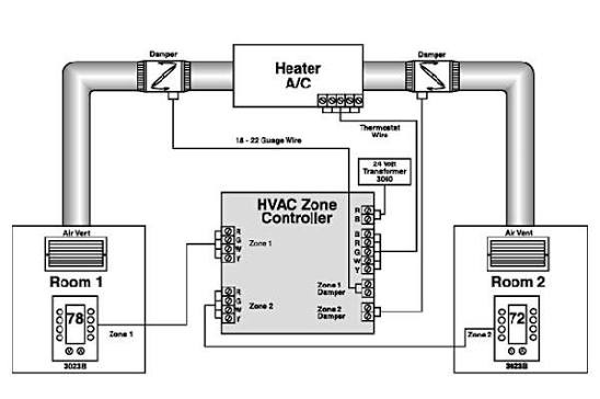 hvac zoning system