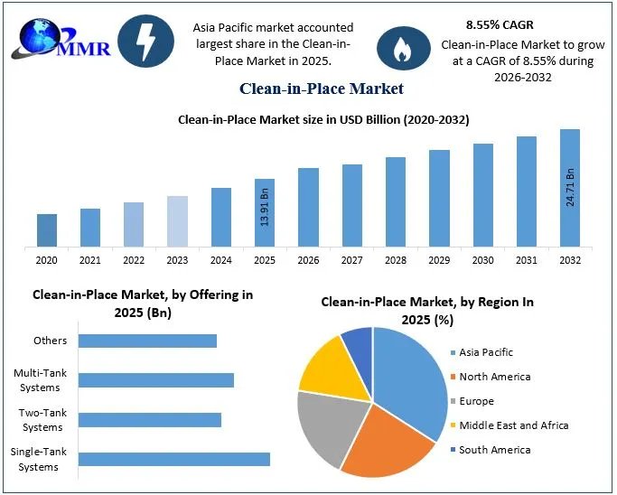 Clean-in-Place-Market-Growth
