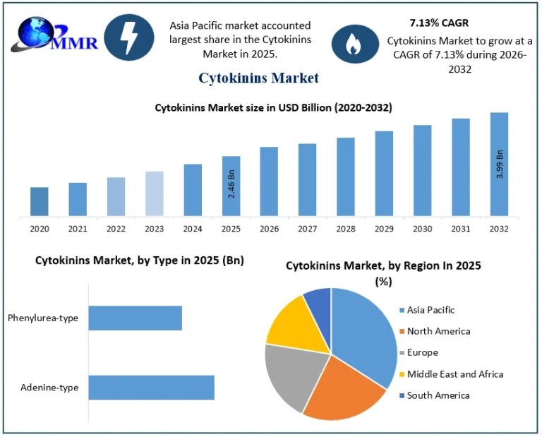 Cytokinins-Market-Growth