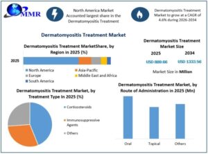 Dermatomyositis-Treatment-Market-Size