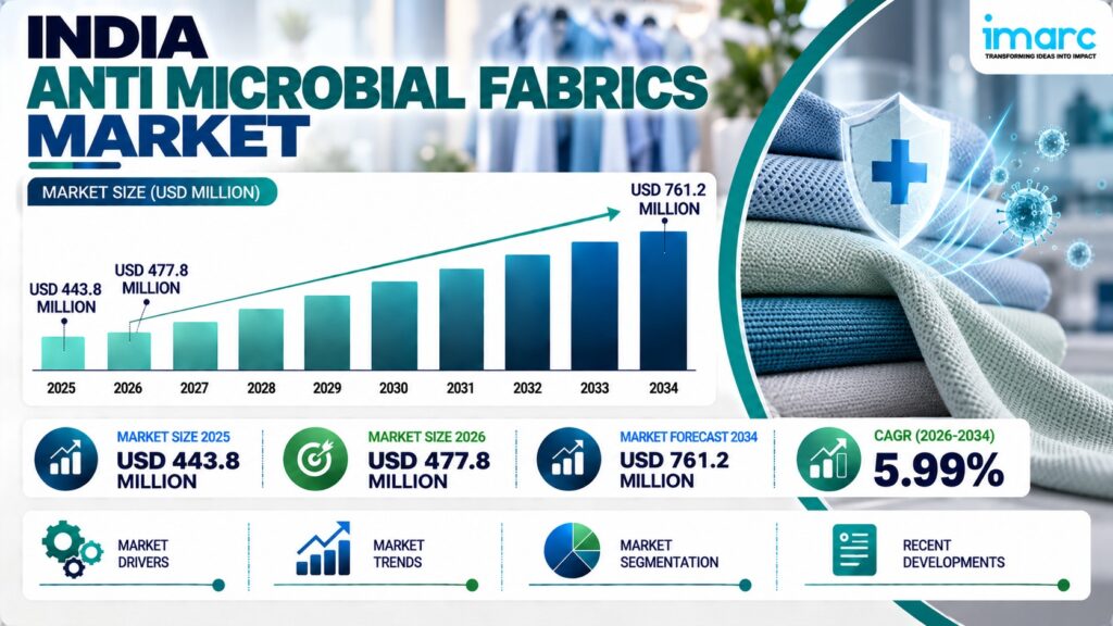 India Anti Microbial Fabrics Market 2026