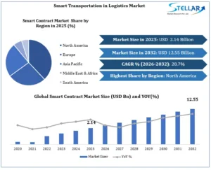 Smart-Contract-Market-Growth