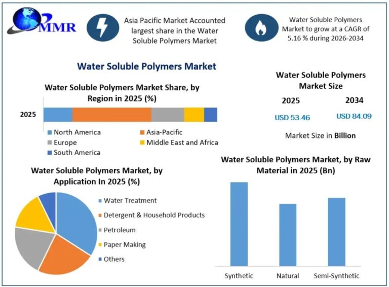 Water-Soluble-Polymers-Market-Growth (1)