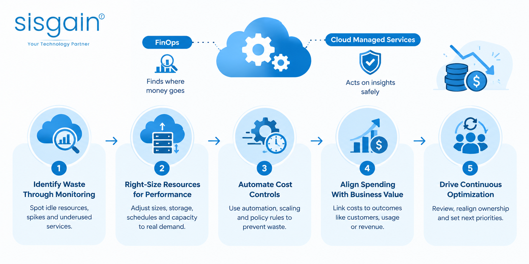 Cloud Managed Services and FinOps