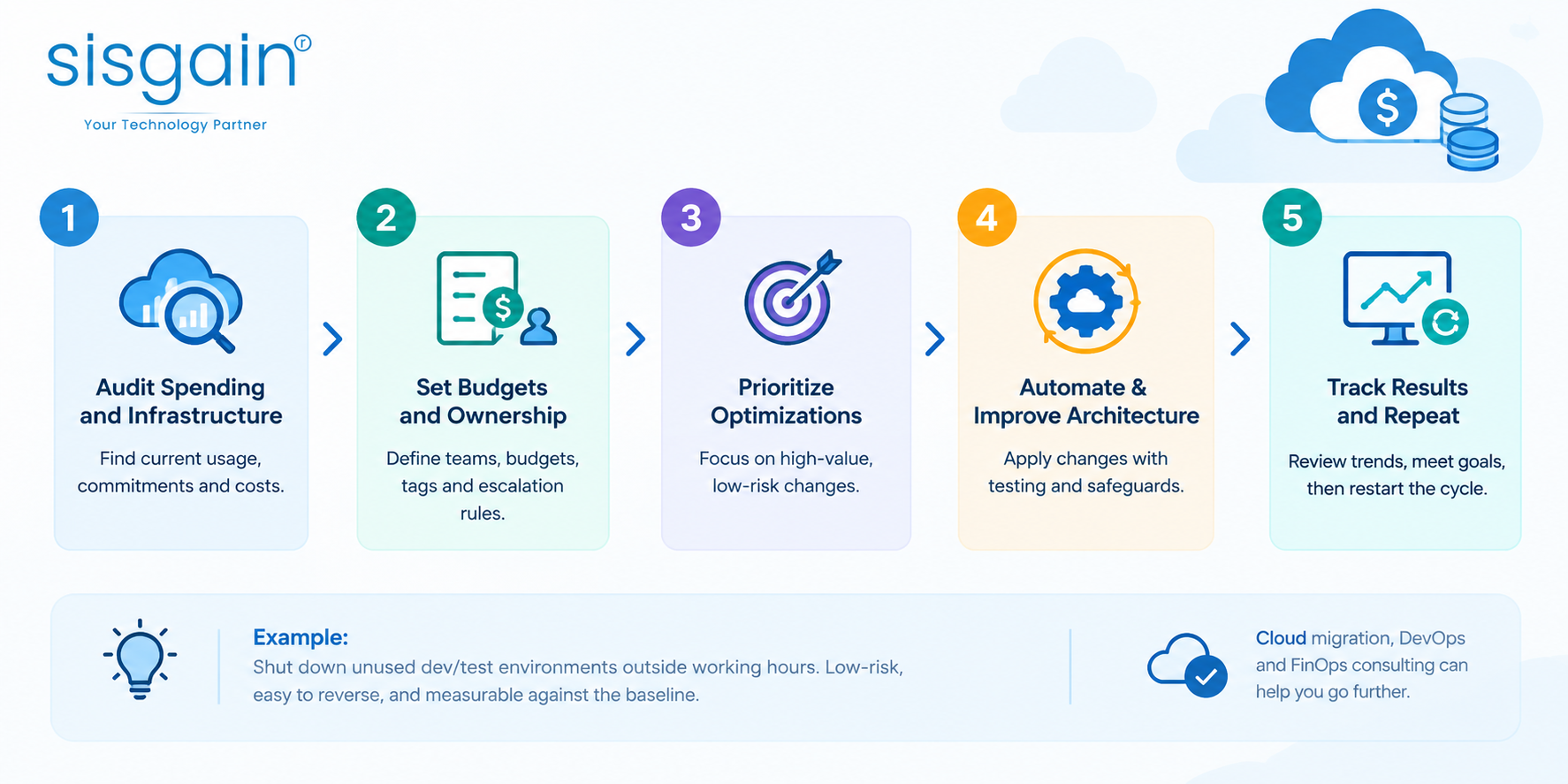 Step-by-Step Framework for Implementing Cloud Managed Services